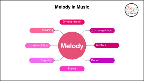 diction_music_definition In the realm of musical expression, how does diction differ from melody?